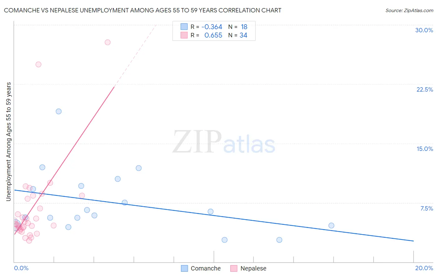 Comanche vs Nepalese Unemployment Among Ages 55 to 59 years