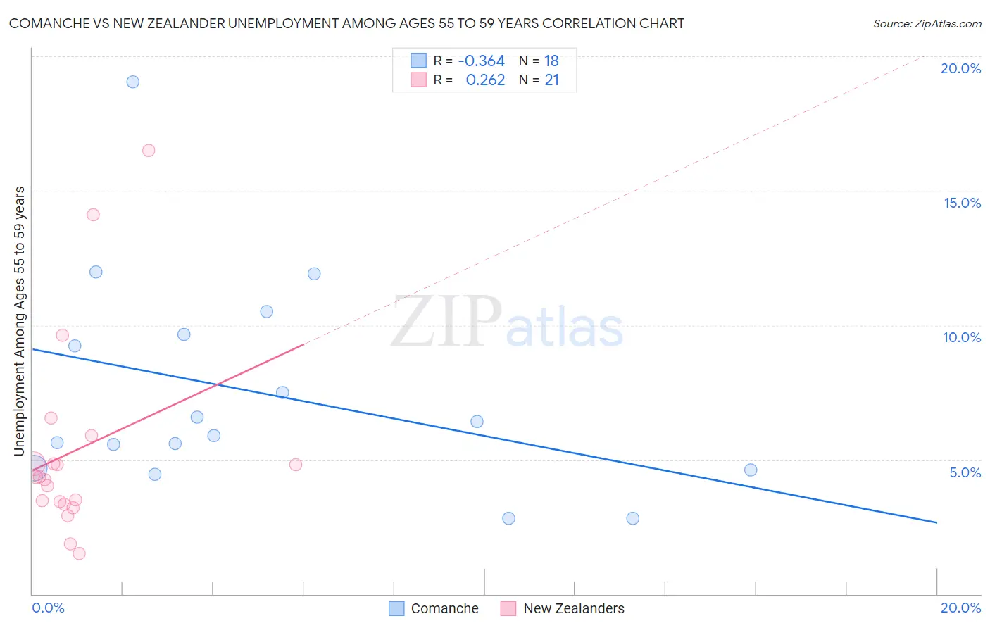 Comanche vs New Zealander Unemployment Among Ages 55 to 59 years