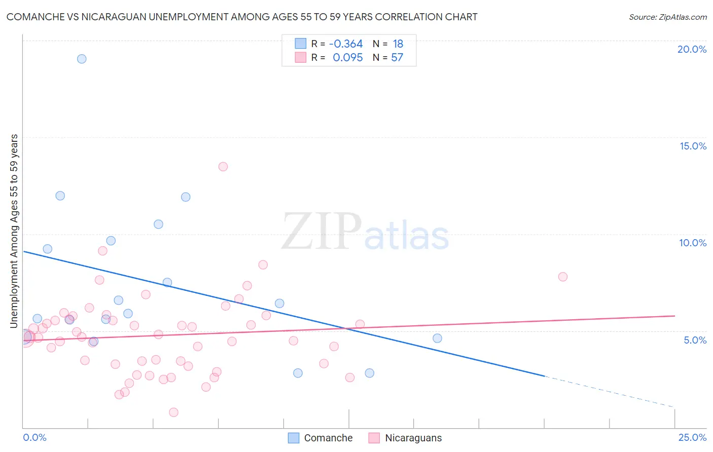 Comanche vs Nicaraguan Unemployment Among Ages 55 to 59 years