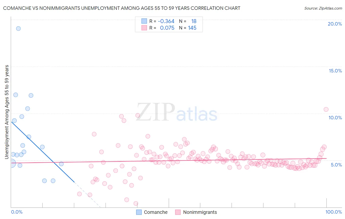 Comanche vs Nonimmigrants Unemployment Among Ages 55 to 59 years