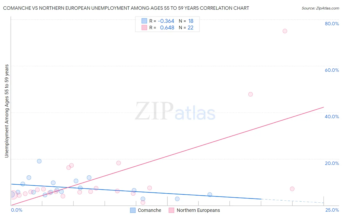 Comanche vs Northern European Unemployment Among Ages 55 to 59 years
