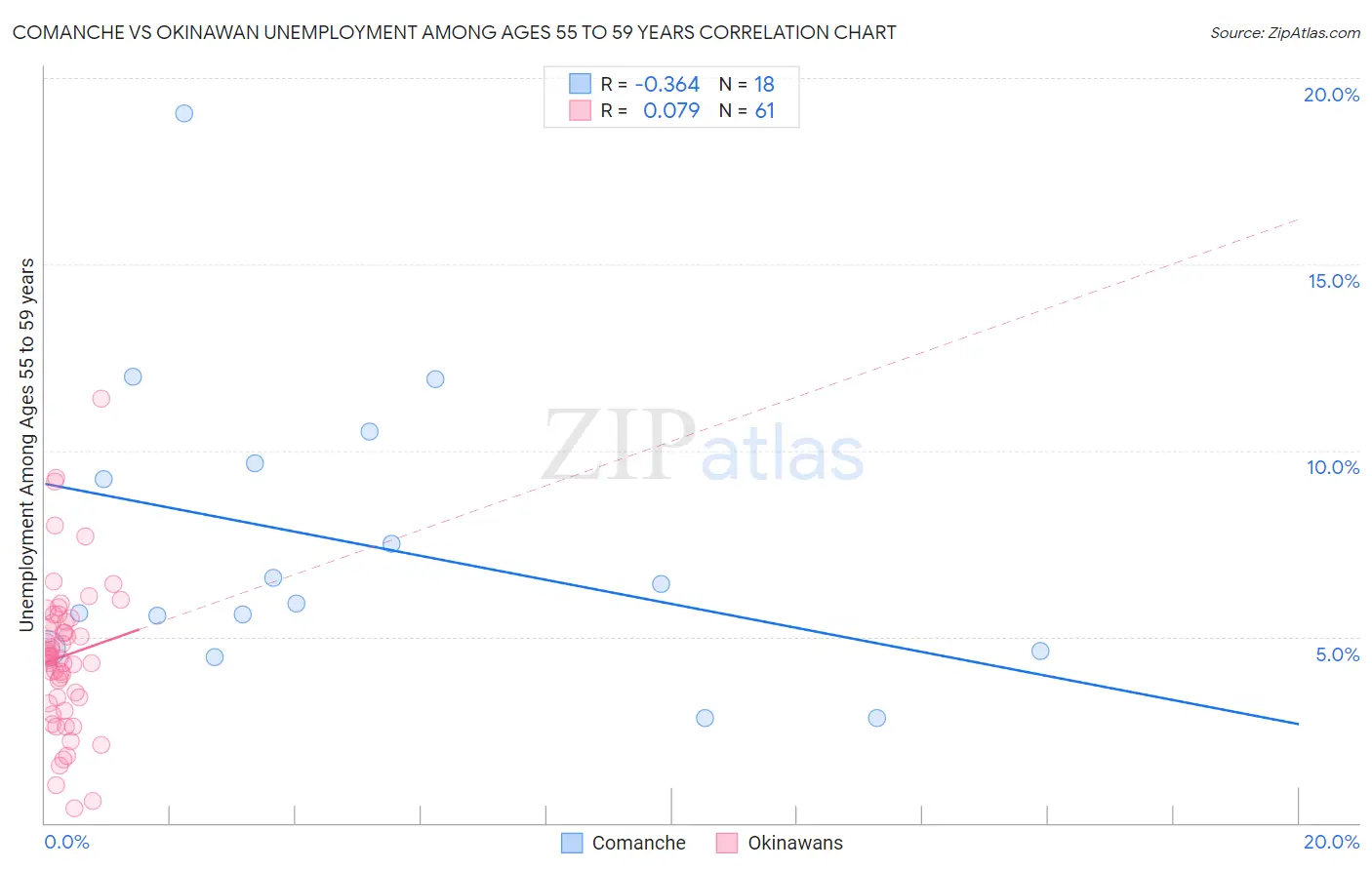 Comanche vs Okinawan Unemployment Among Ages 55 to 59 years