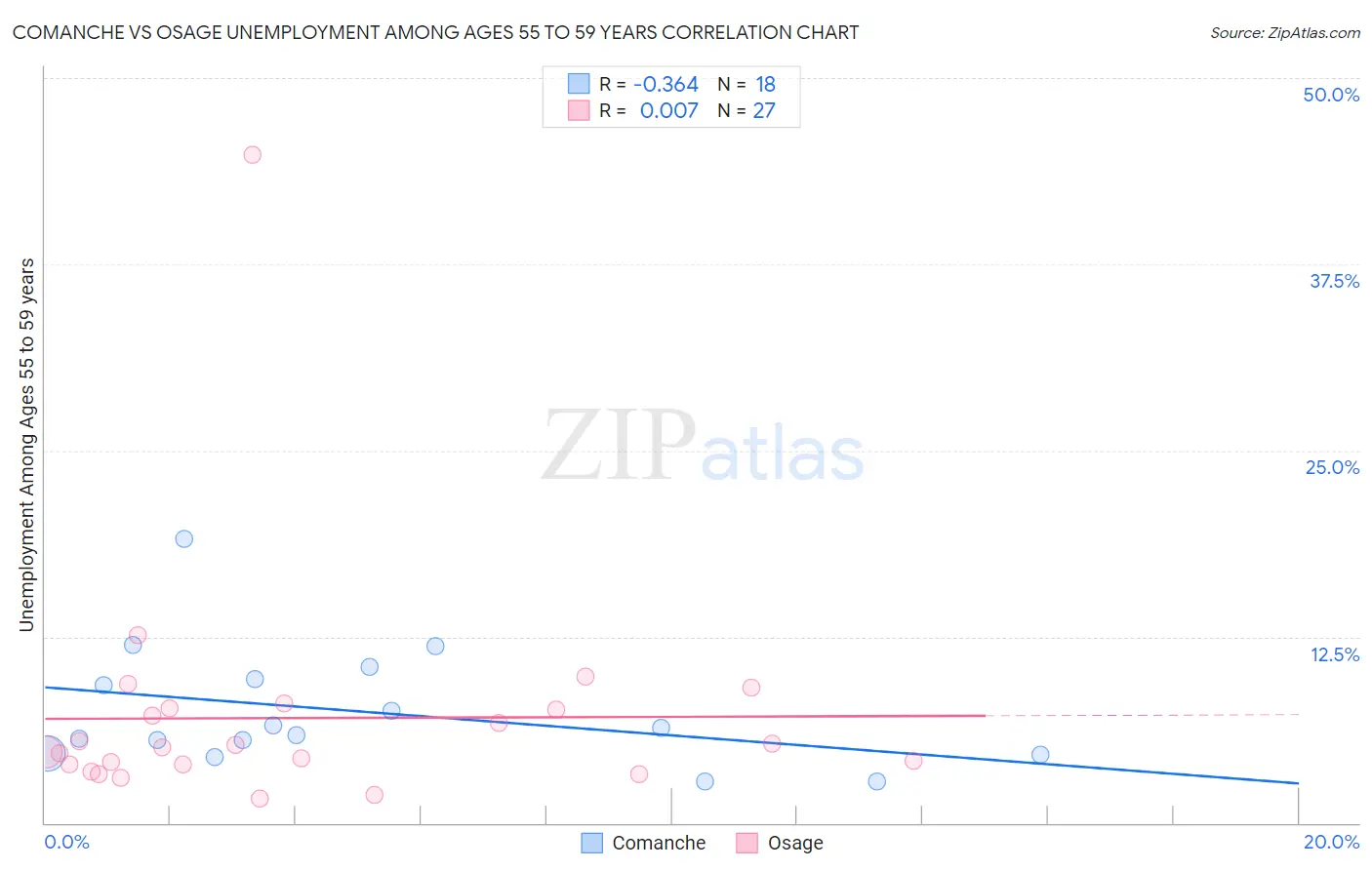 Comanche vs Osage Unemployment Among Ages 55 to 59 years