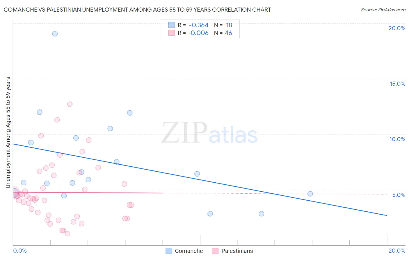 Comanche vs Palestinian Unemployment Among Ages 55 to 59 years