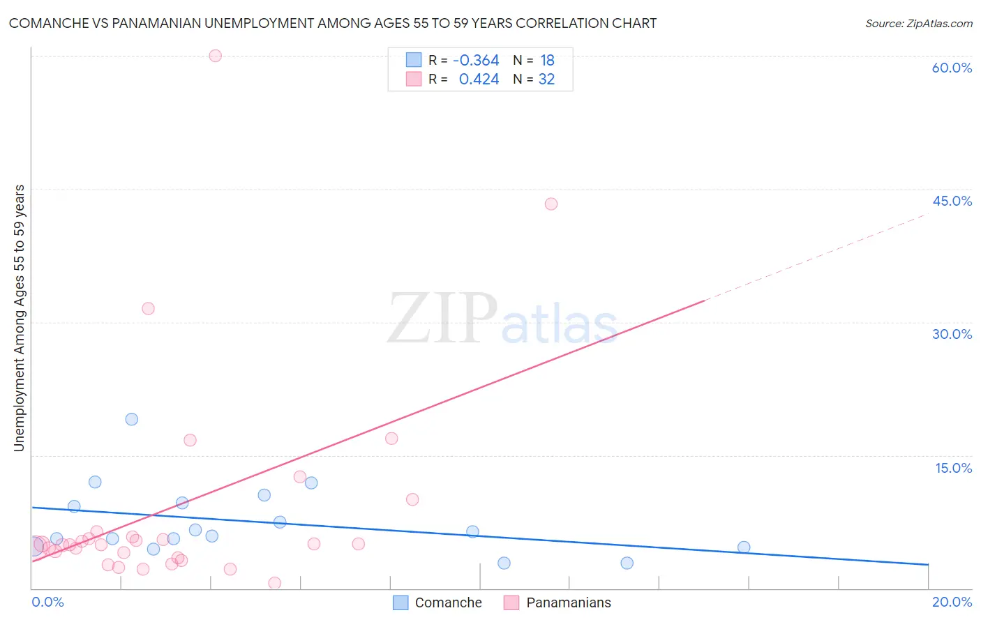 Comanche vs Panamanian Unemployment Among Ages 55 to 59 years