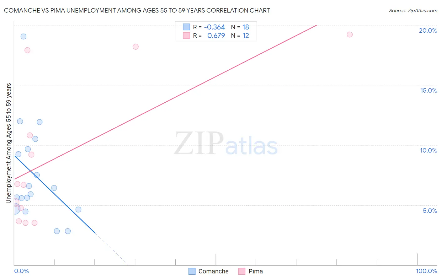 Comanche vs Pima Unemployment Among Ages 55 to 59 years