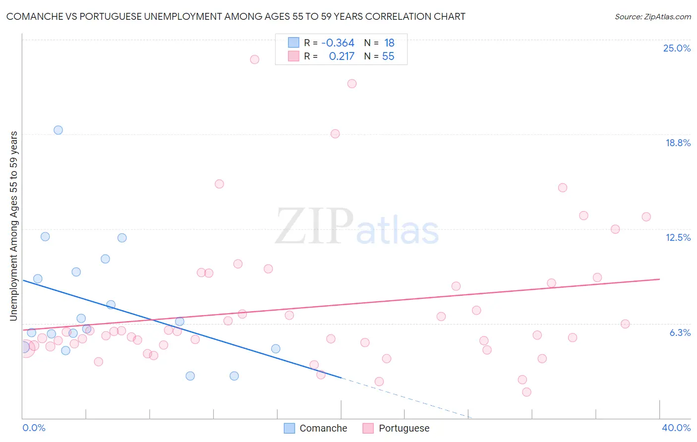 Comanche vs Portuguese Unemployment Among Ages 55 to 59 years