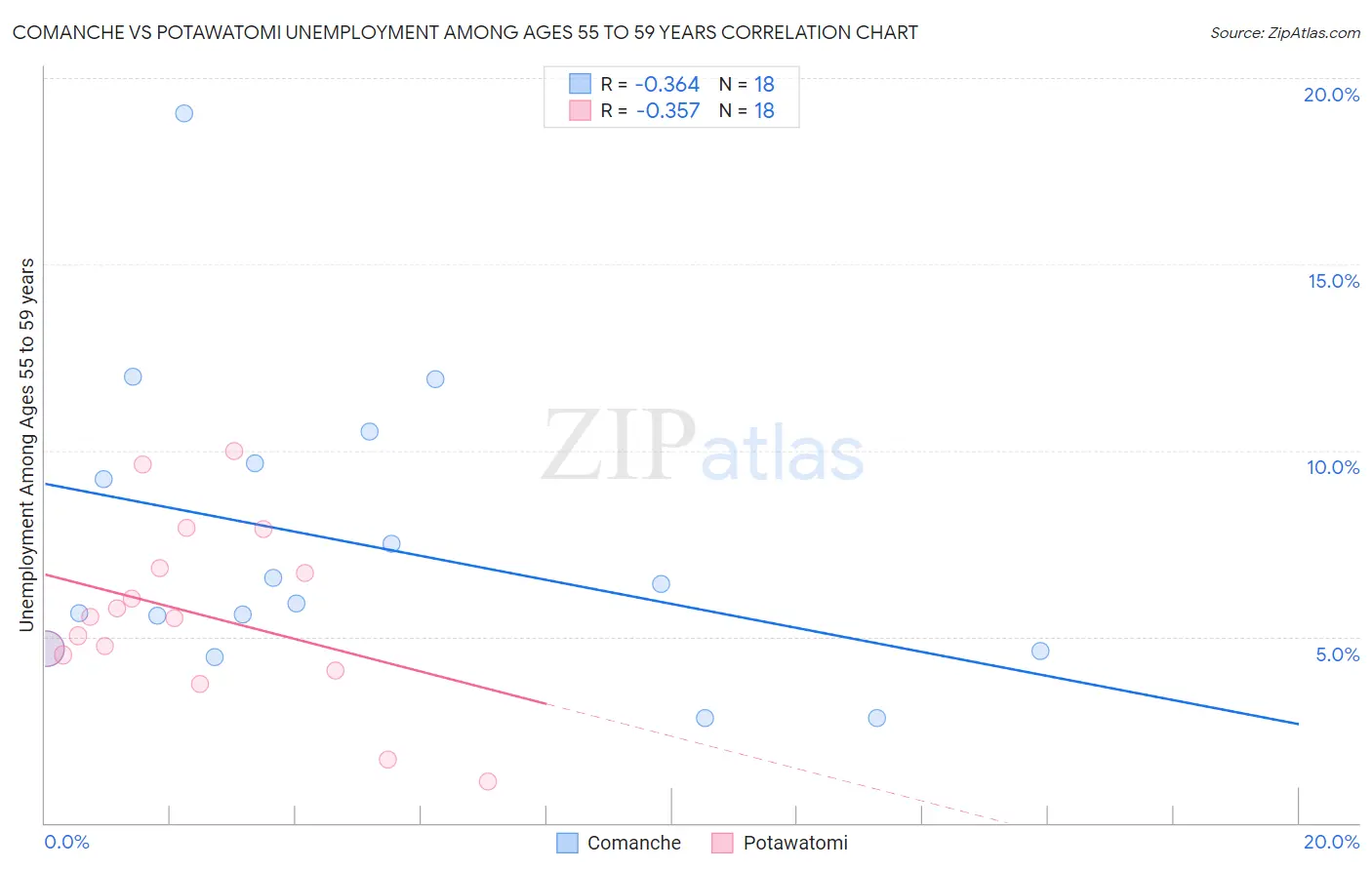 Comanche vs Potawatomi Unemployment Among Ages 55 to 59 years