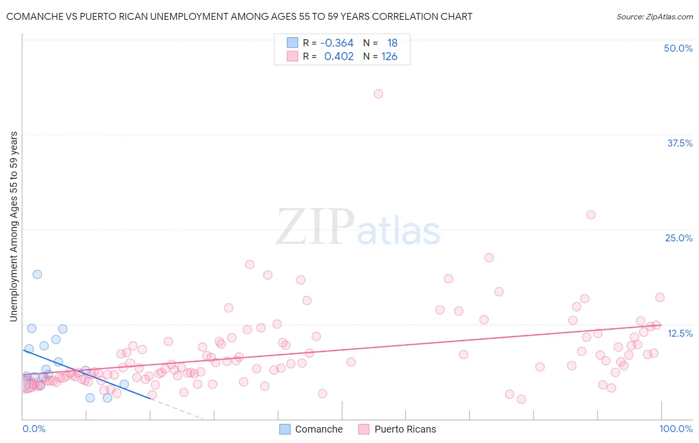 Comanche vs Puerto Rican Unemployment Among Ages 55 to 59 years