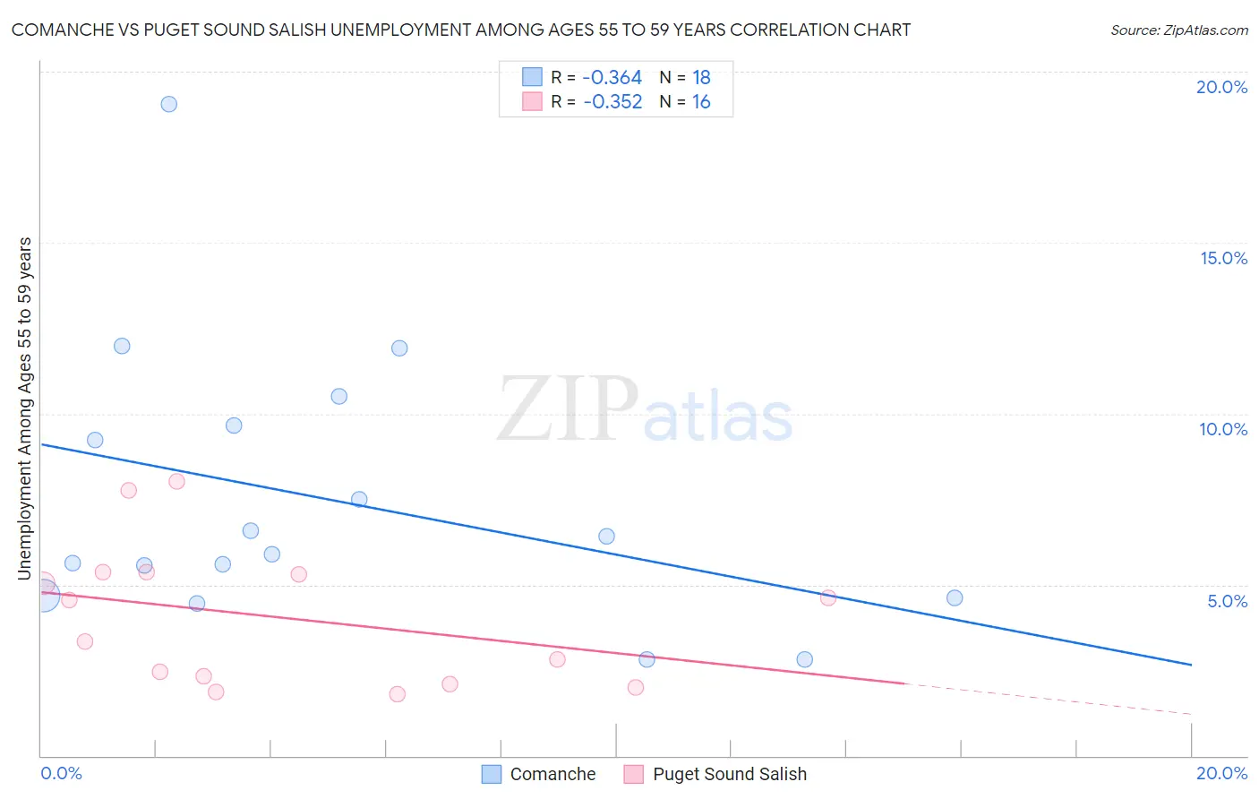 Comanche vs Puget Sound Salish Unemployment Among Ages 55 to 59 years
