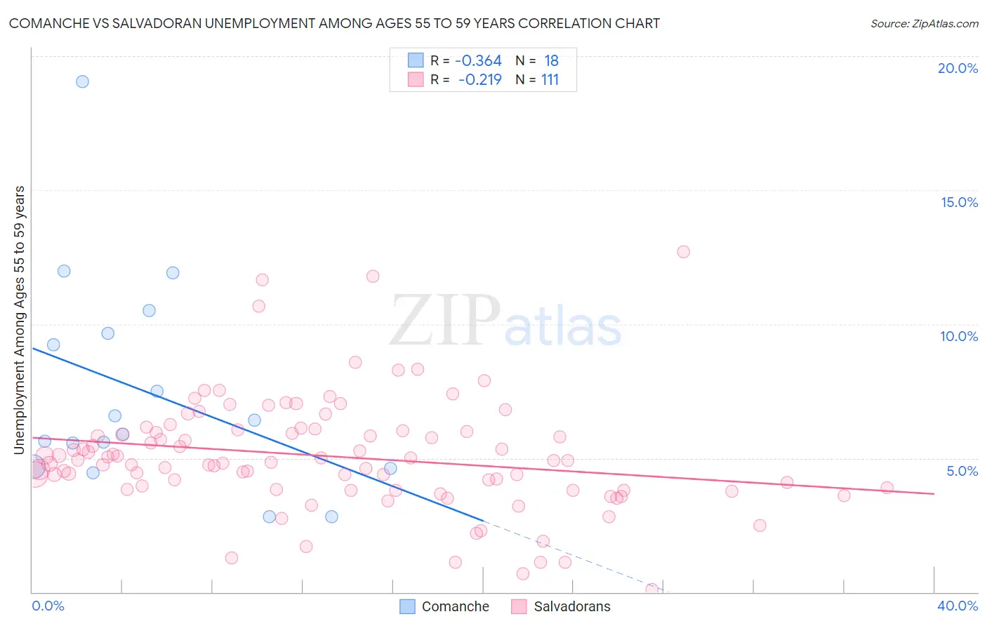 Comanche vs Salvadoran Unemployment Among Ages 55 to 59 years