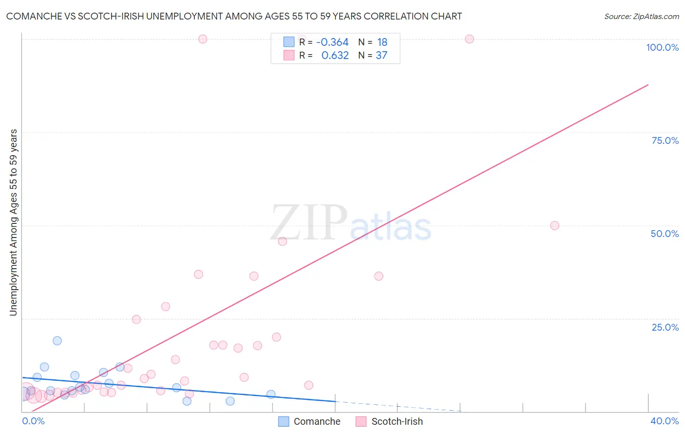 Comanche vs Scotch-Irish Unemployment Among Ages 55 to 59 years
