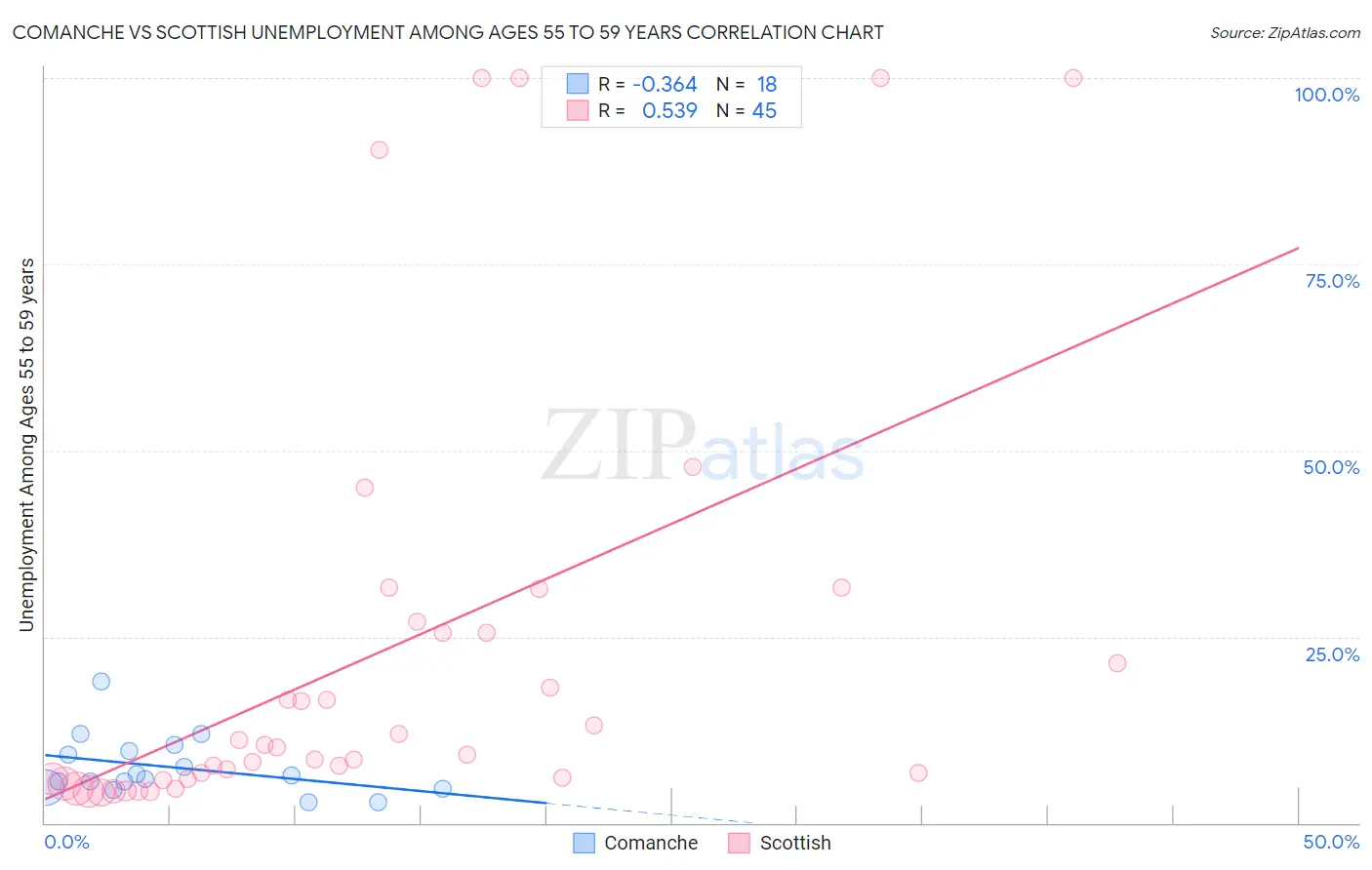 Comanche vs Scottish Unemployment Among Ages 55 to 59 years