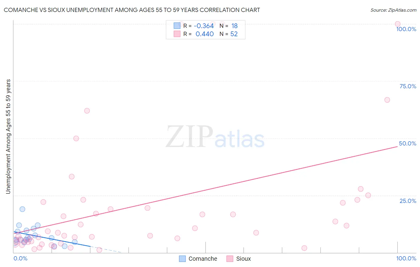 Comanche vs Sioux Unemployment Among Ages 55 to 59 years