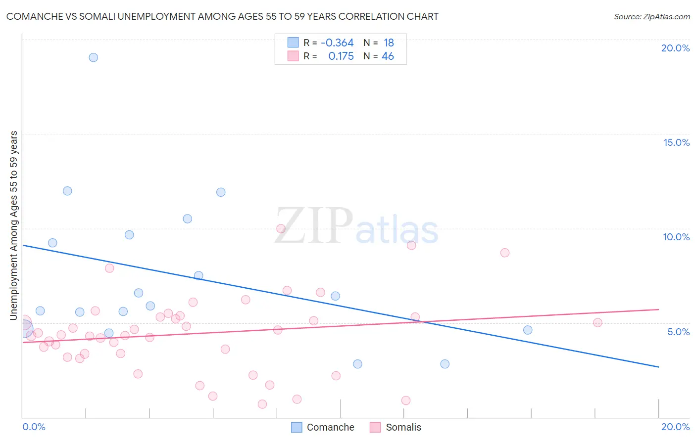 Comanche vs Somali Unemployment Among Ages 55 to 59 years