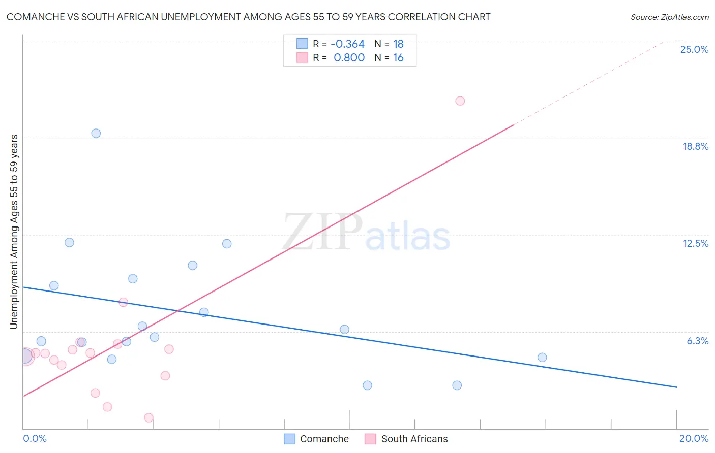 Comanche vs South African Unemployment Among Ages 55 to 59 years