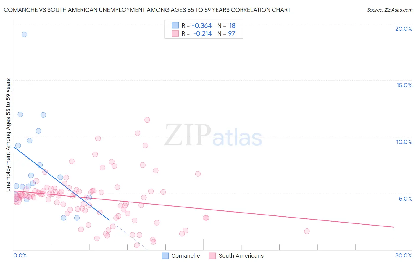 Comanche vs South American Unemployment Among Ages 55 to 59 years
