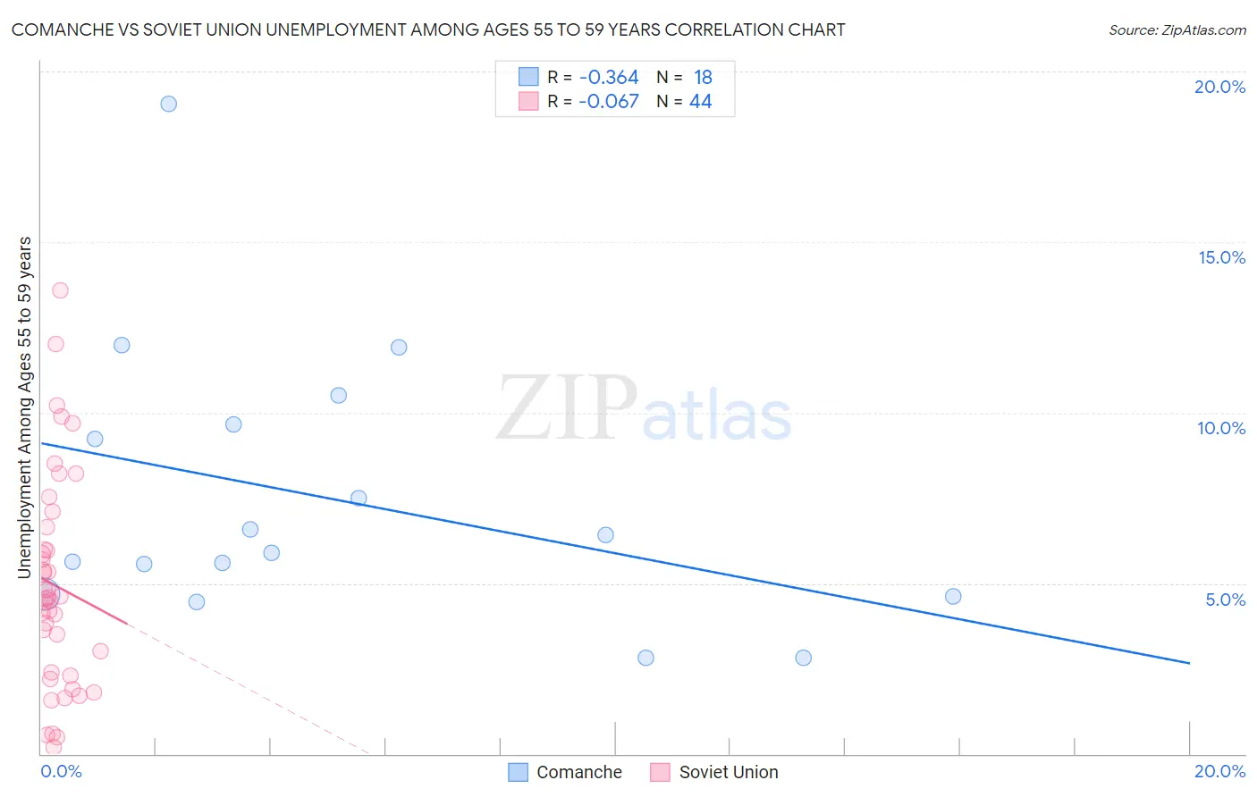 Comanche vs Soviet Union Unemployment Among Ages 55 to 59 years
