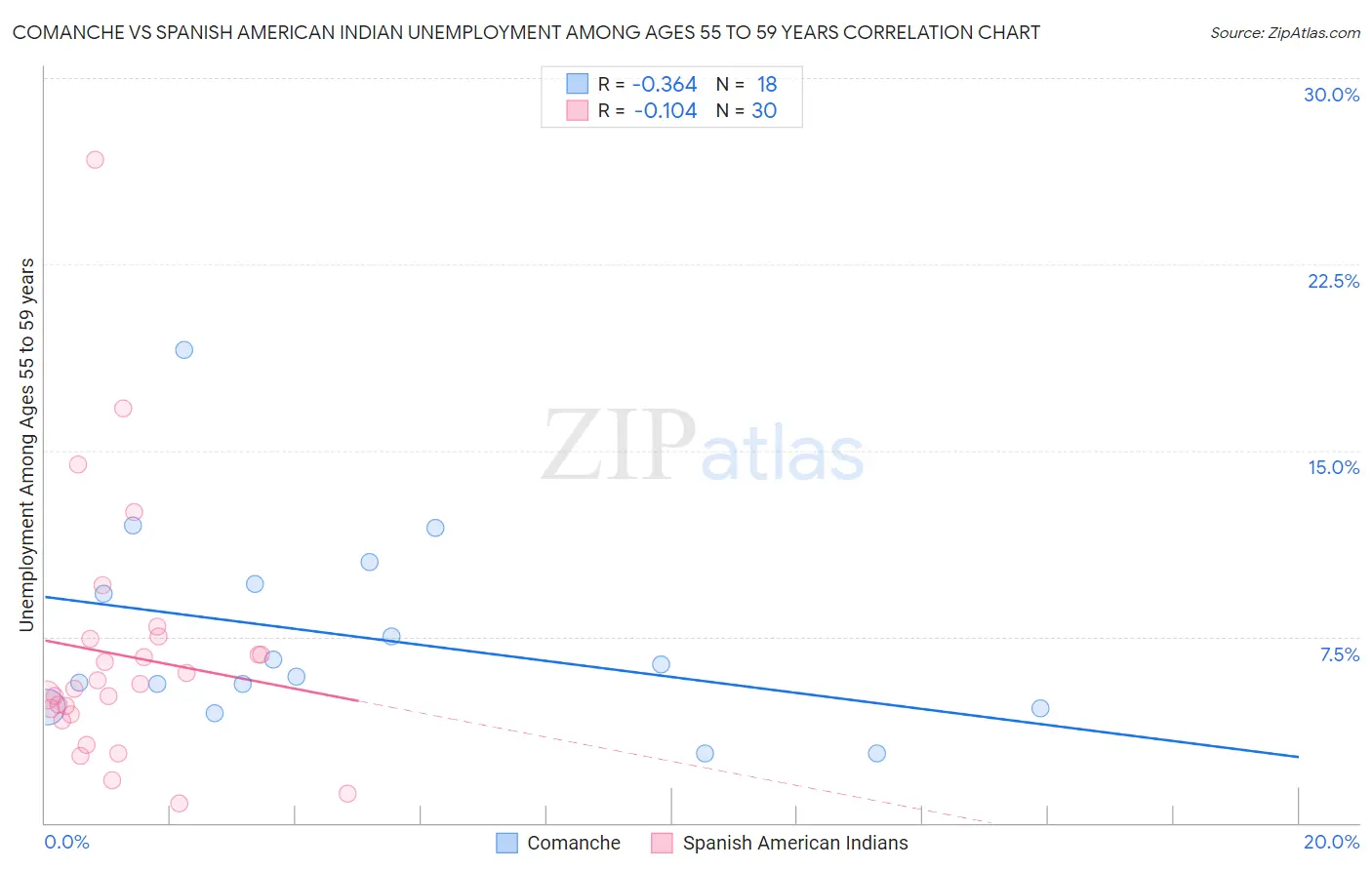 Comanche vs Spanish American Indian Unemployment Among Ages 55 to 59 years