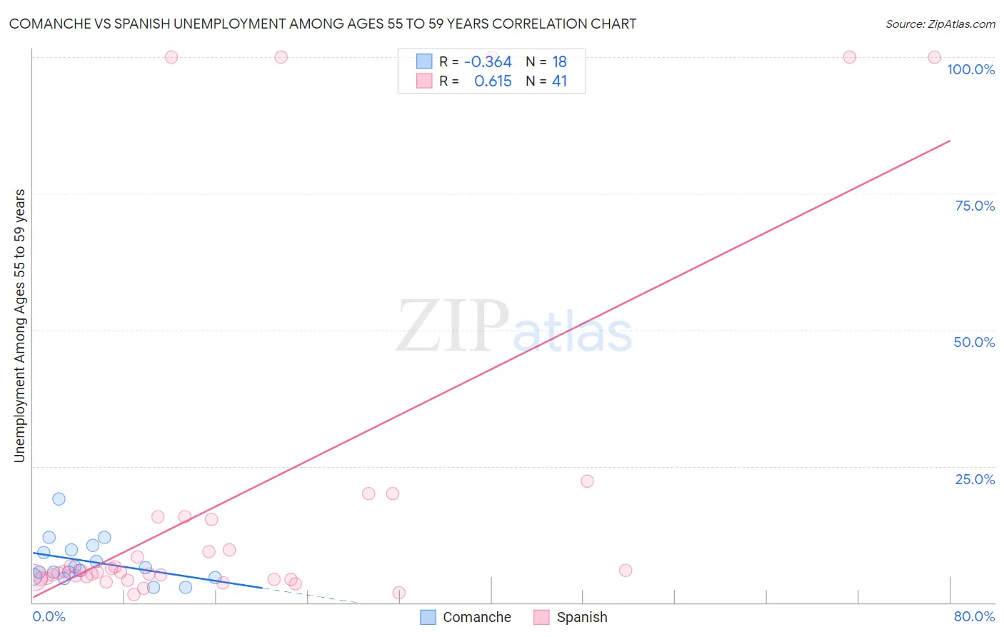 Comanche vs Spanish Unemployment Among Ages 55 to 59 years