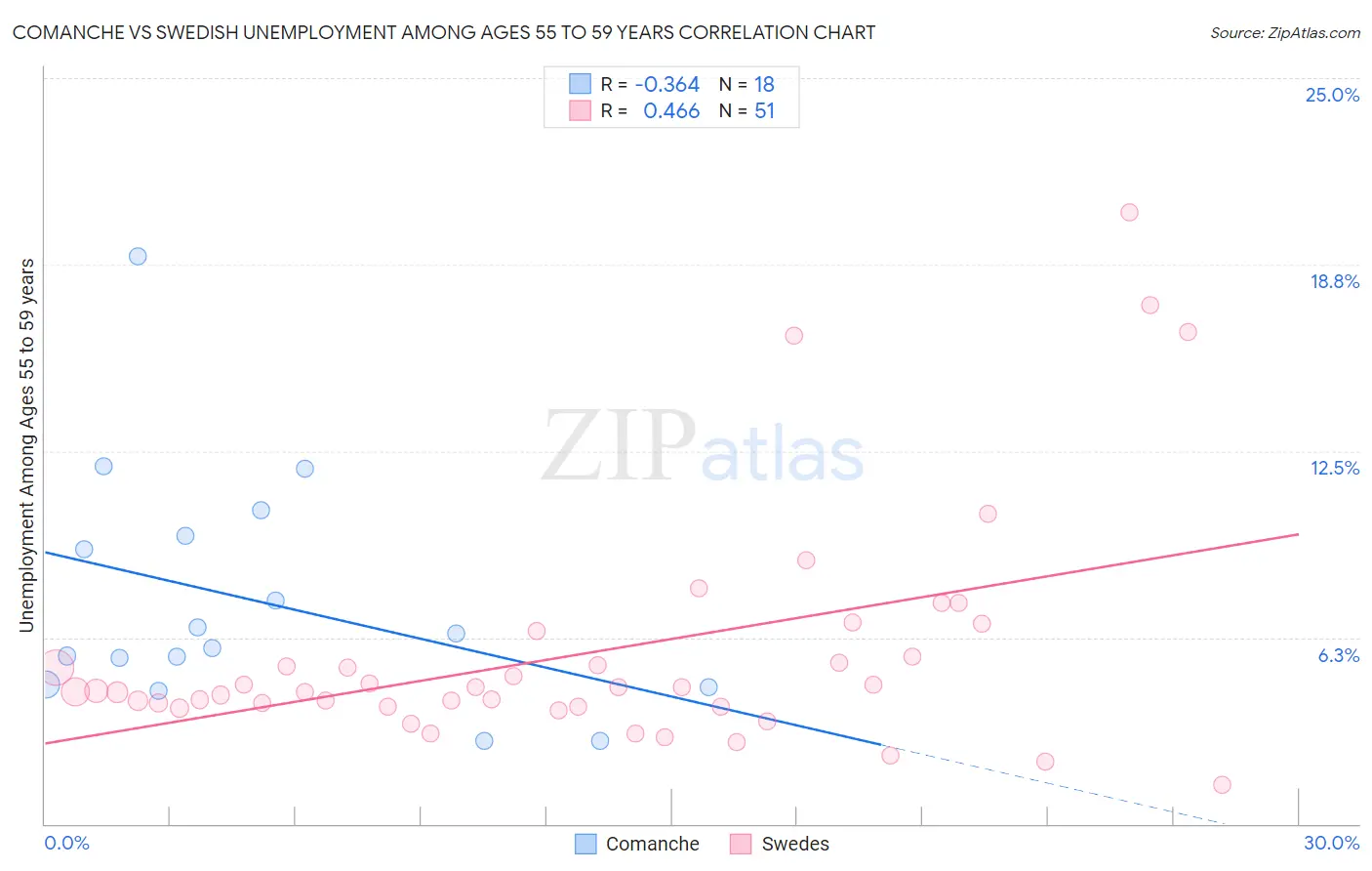 Comanche vs Swedish Unemployment Among Ages 55 to 59 years