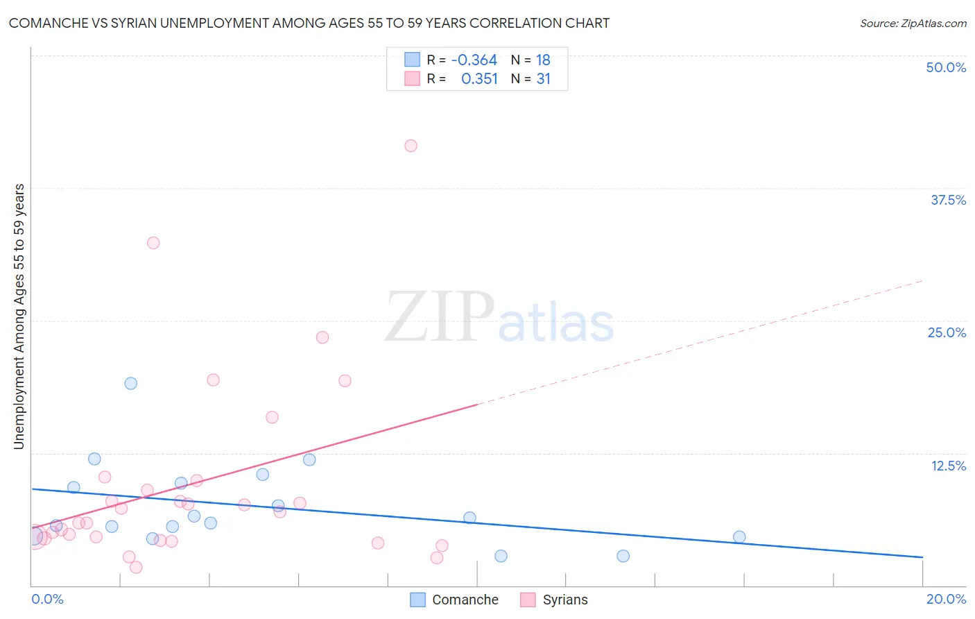 Comanche vs Syrian Unemployment Among Ages 55 to 59 years