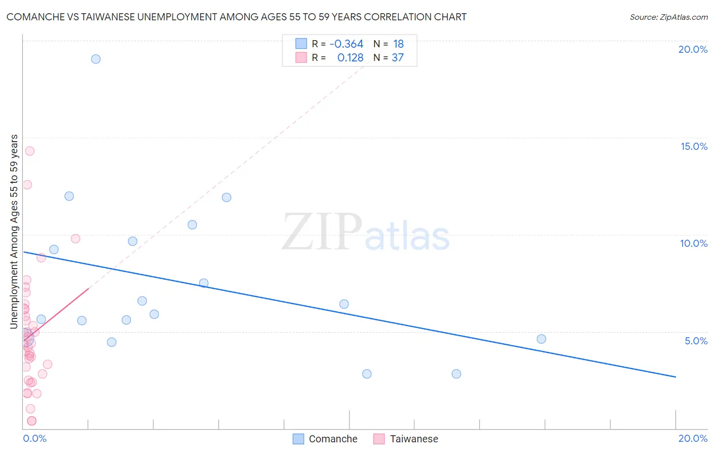 Comanche vs Taiwanese Unemployment Among Ages 55 to 59 years