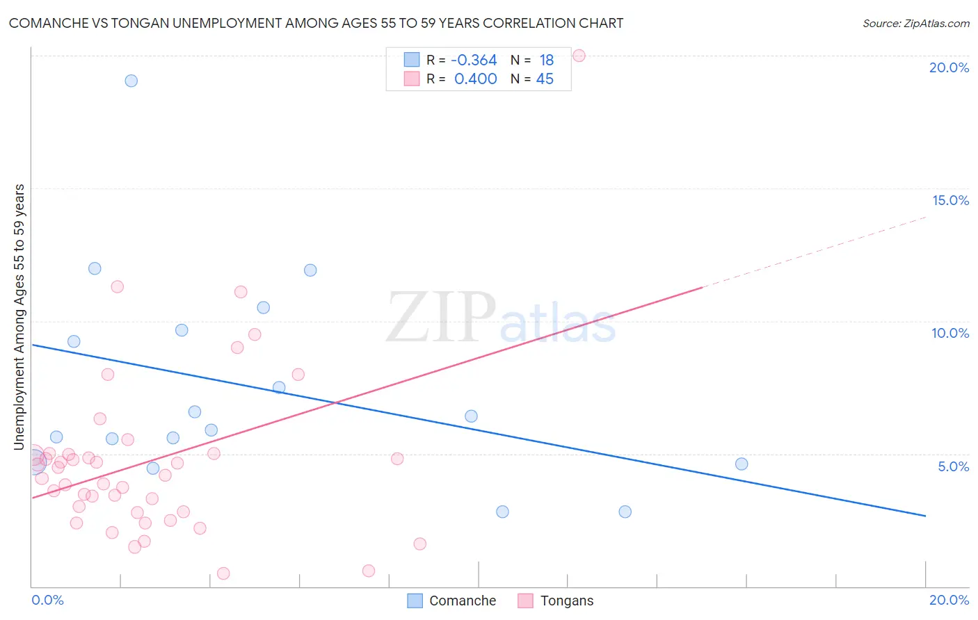 Comanche vs Tongan Unemployment Among Ages 55 to 59 years