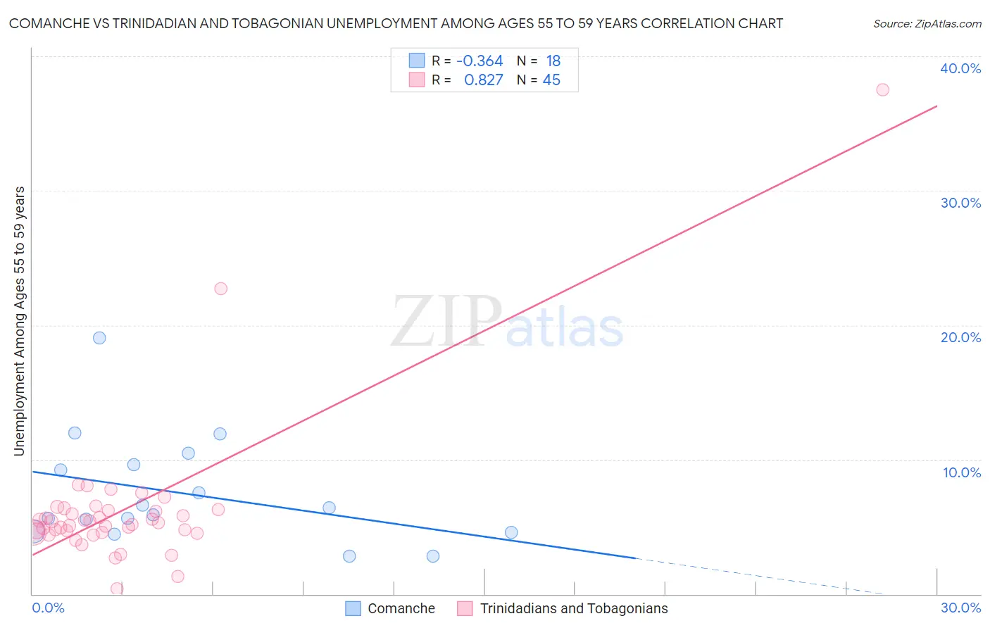 Comanche vs Trinidadian and Tobagonian Unemployment Among Ages 55 to 59 years