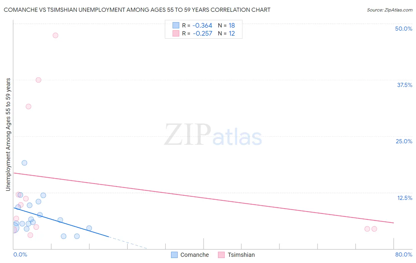 Comanche vs Tsimshian Unemployment Among Ages 55 to 59 years