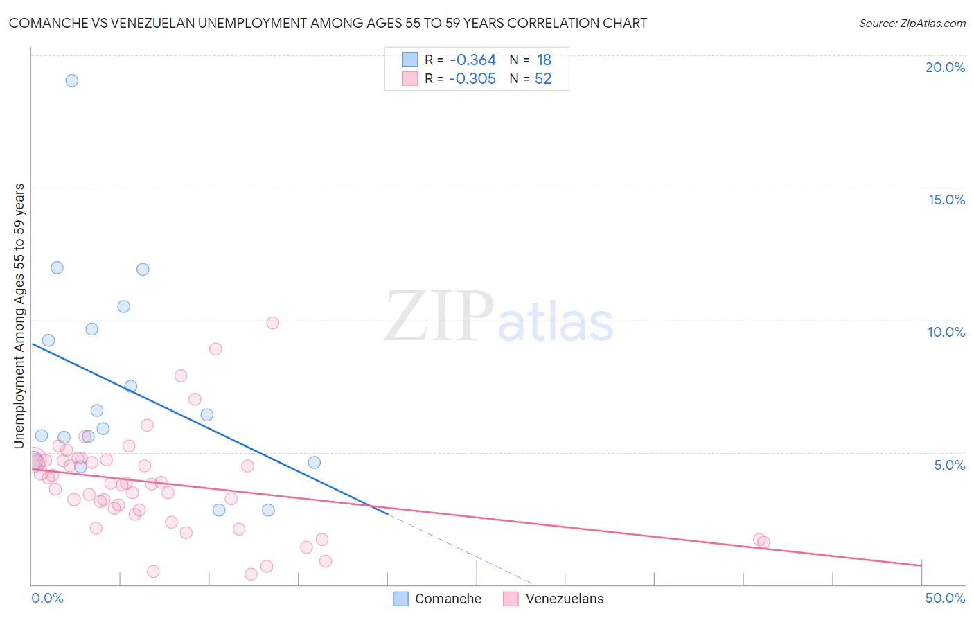 Comanche vs Venezuelan Unemployment Among Ages 55 to 59 years