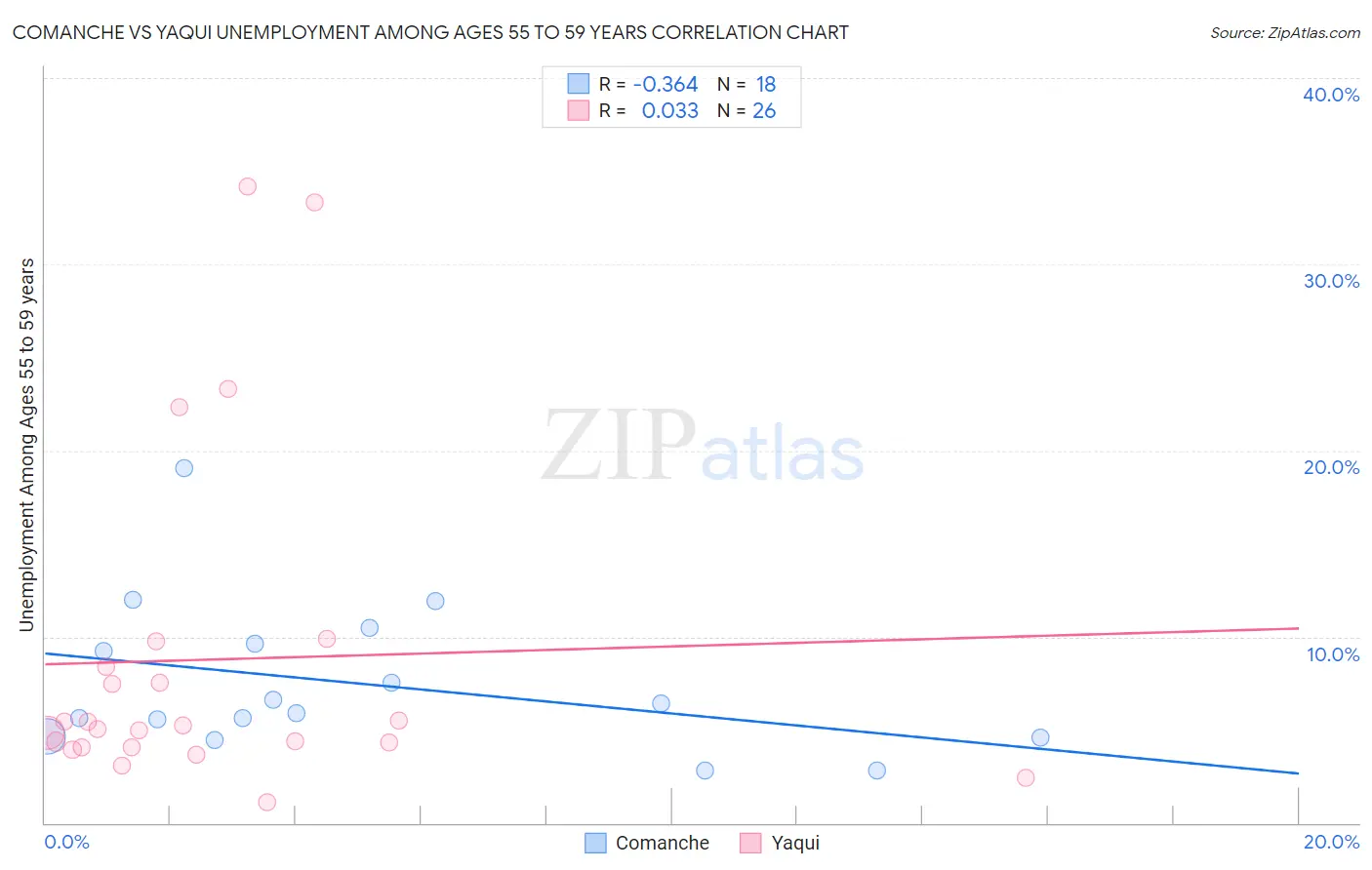 Comanche vs Yaqui Unemployment Among Ages 55 to 59 years