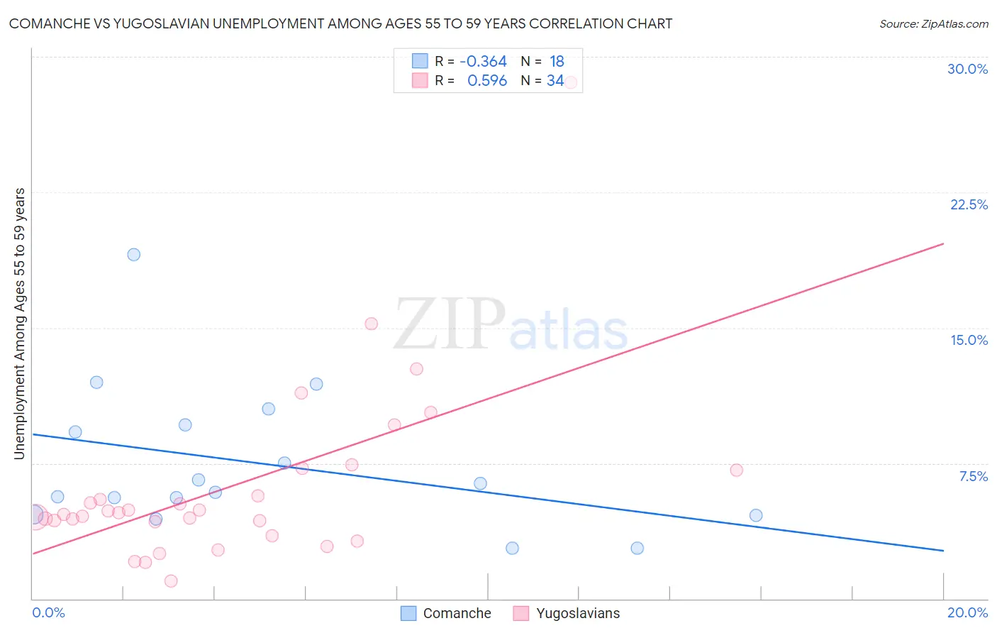 Comanche vs Yugoslavian Unemployment Among Ages 55 to 59 years