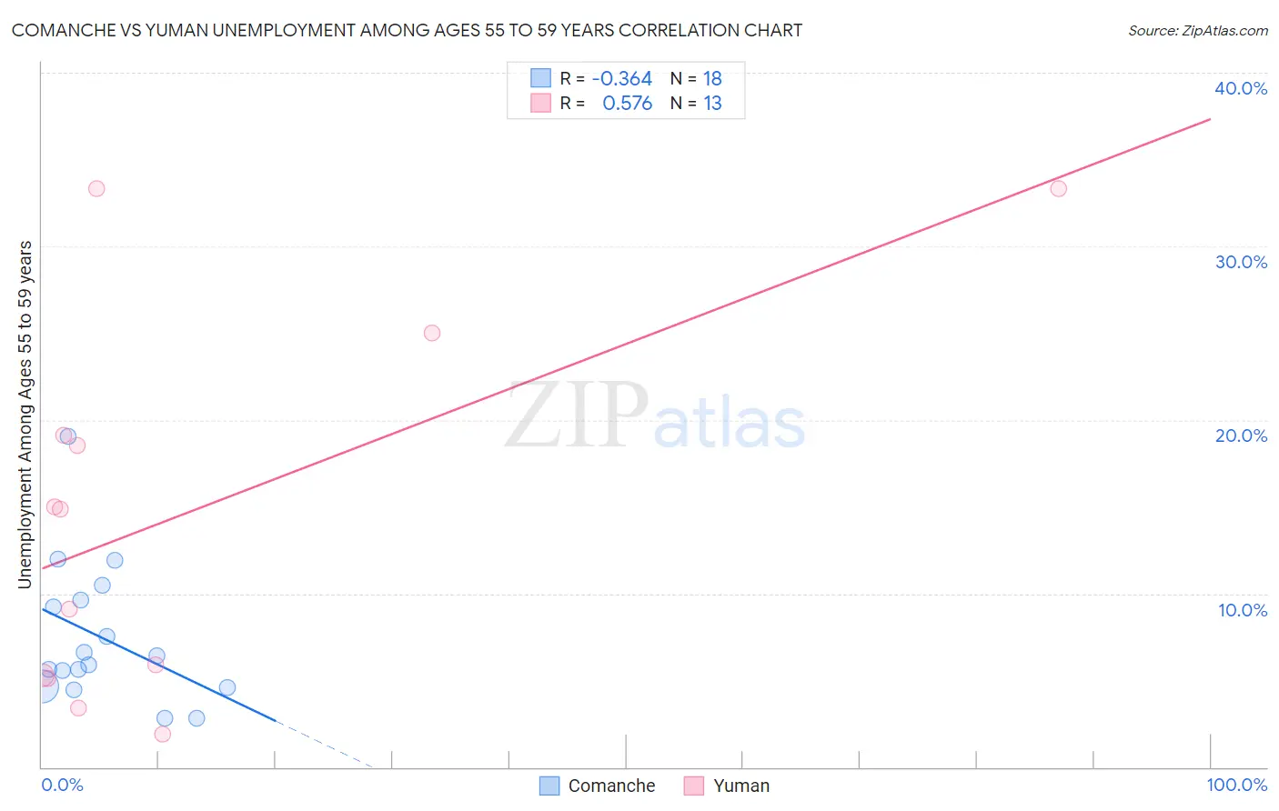 Comanche vs Yuman Unemployment Among Ages 55 to 59 years