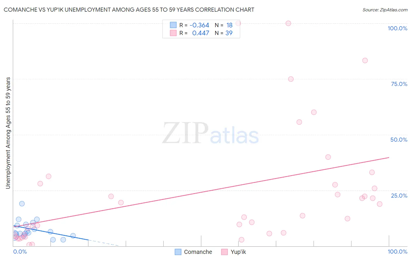 Comanche vs Yup'ik Unemployment Among Ages 55 to 59 years