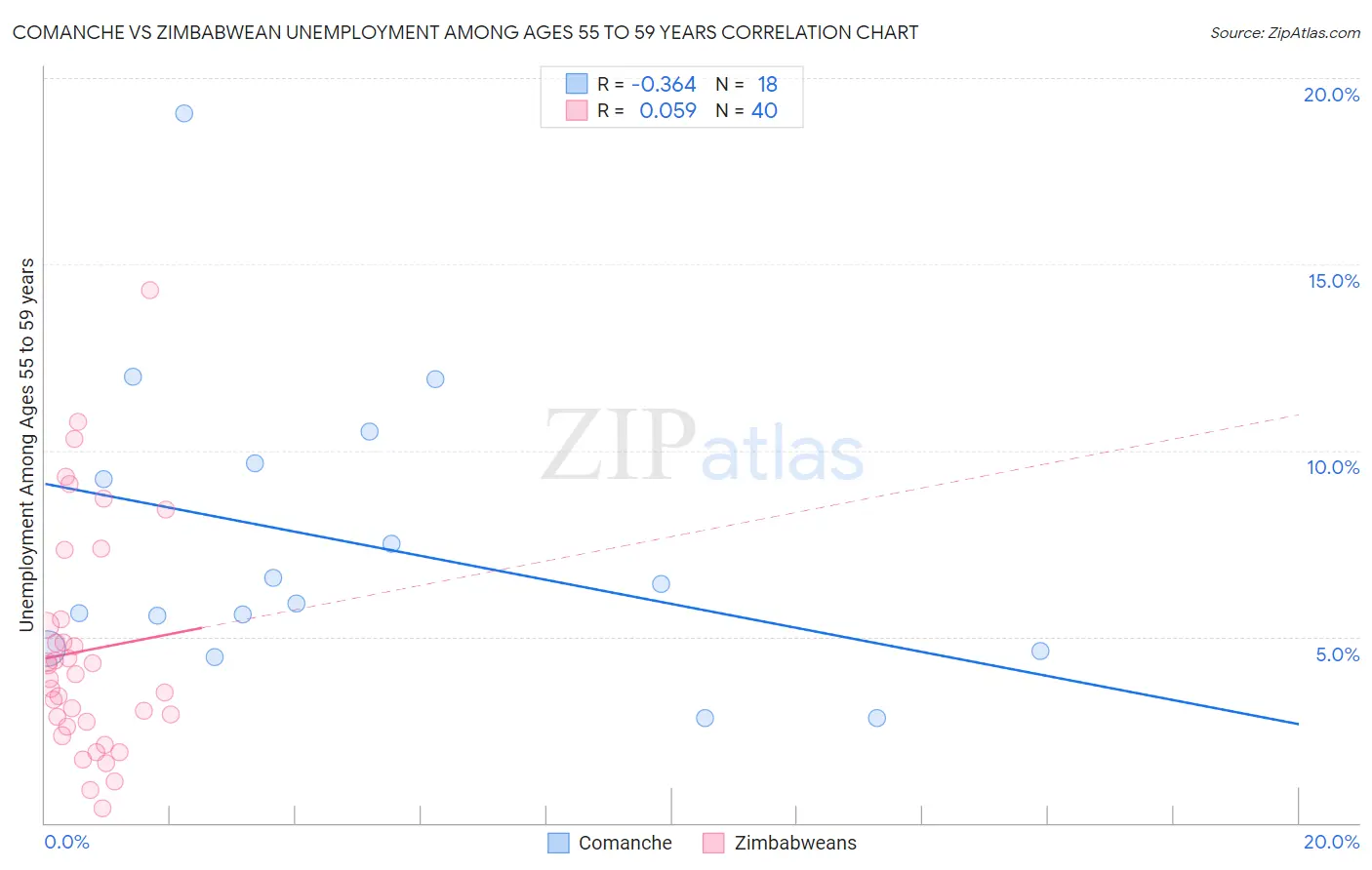 Comanche vs Zimbabwean Unemployment Among Ages 55 to 59 years