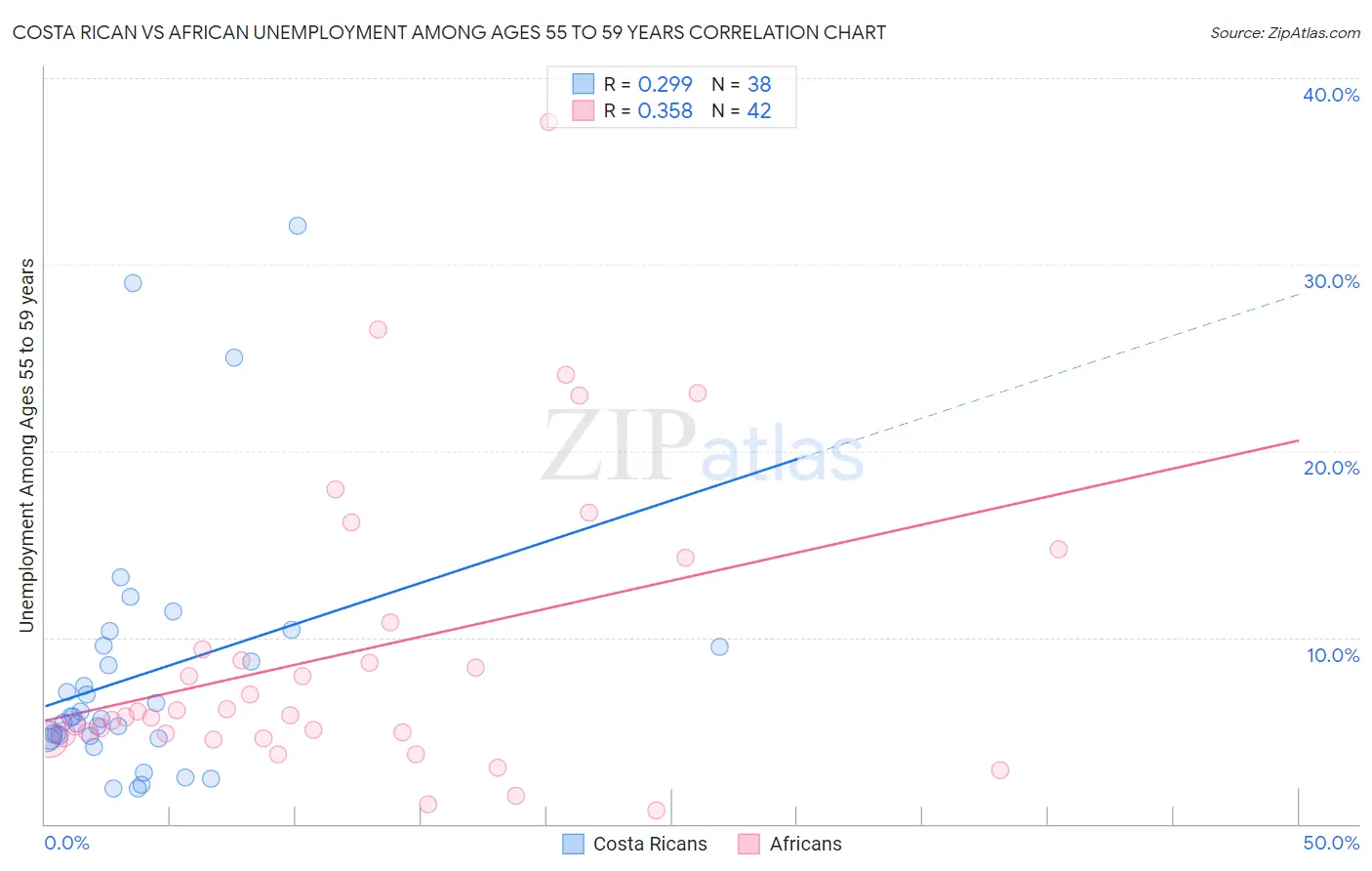 Costa Rican vs African Unemployment Among Ages 55 to 59 years
