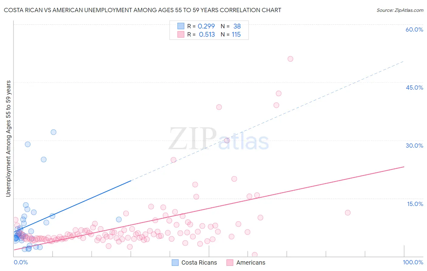 Costa Rican vs American Unemployment Among Ages 55 to 59 years