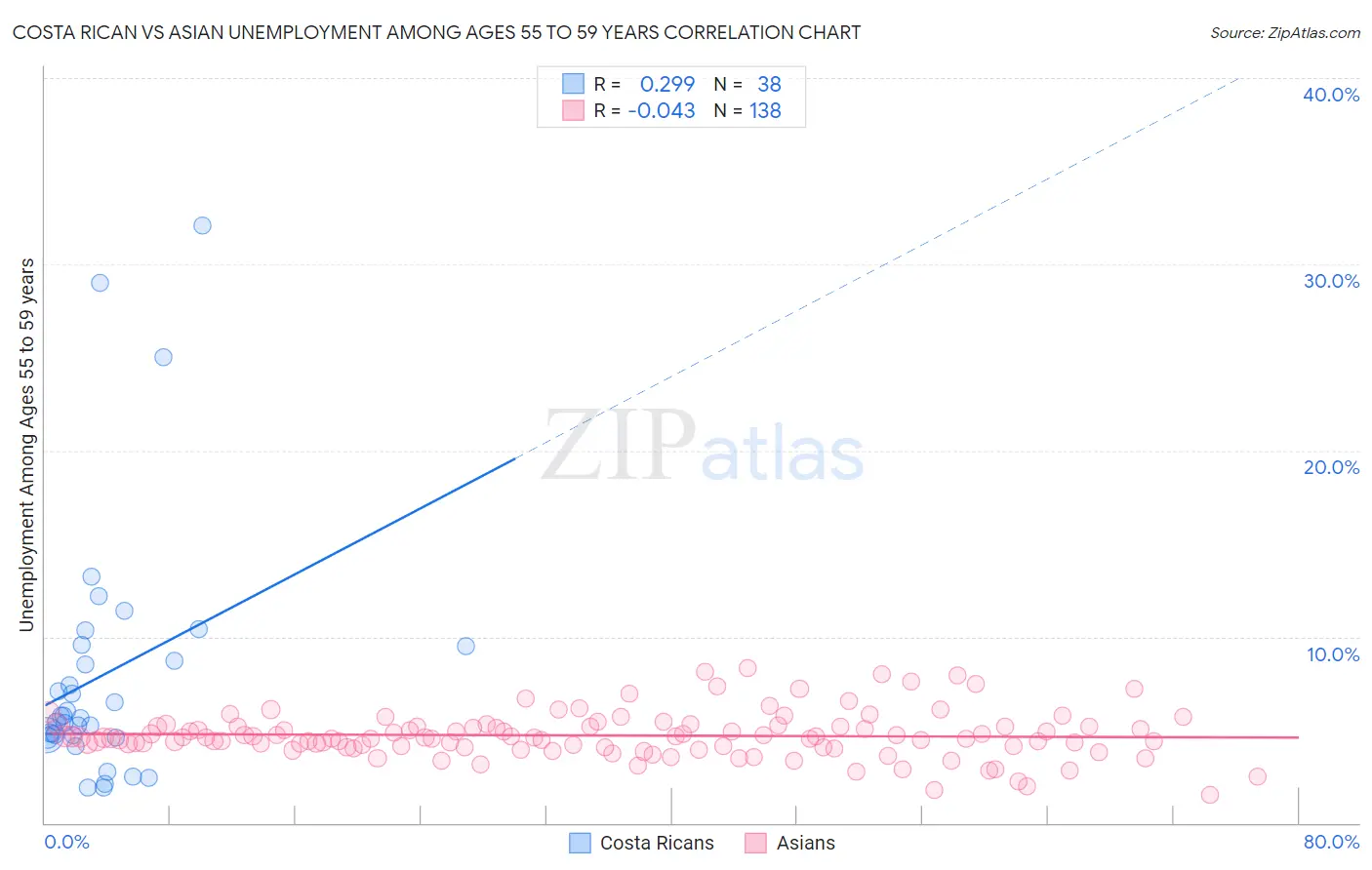 Costa Rican vs Asian Unemployment Among Ages 55 to 59 years