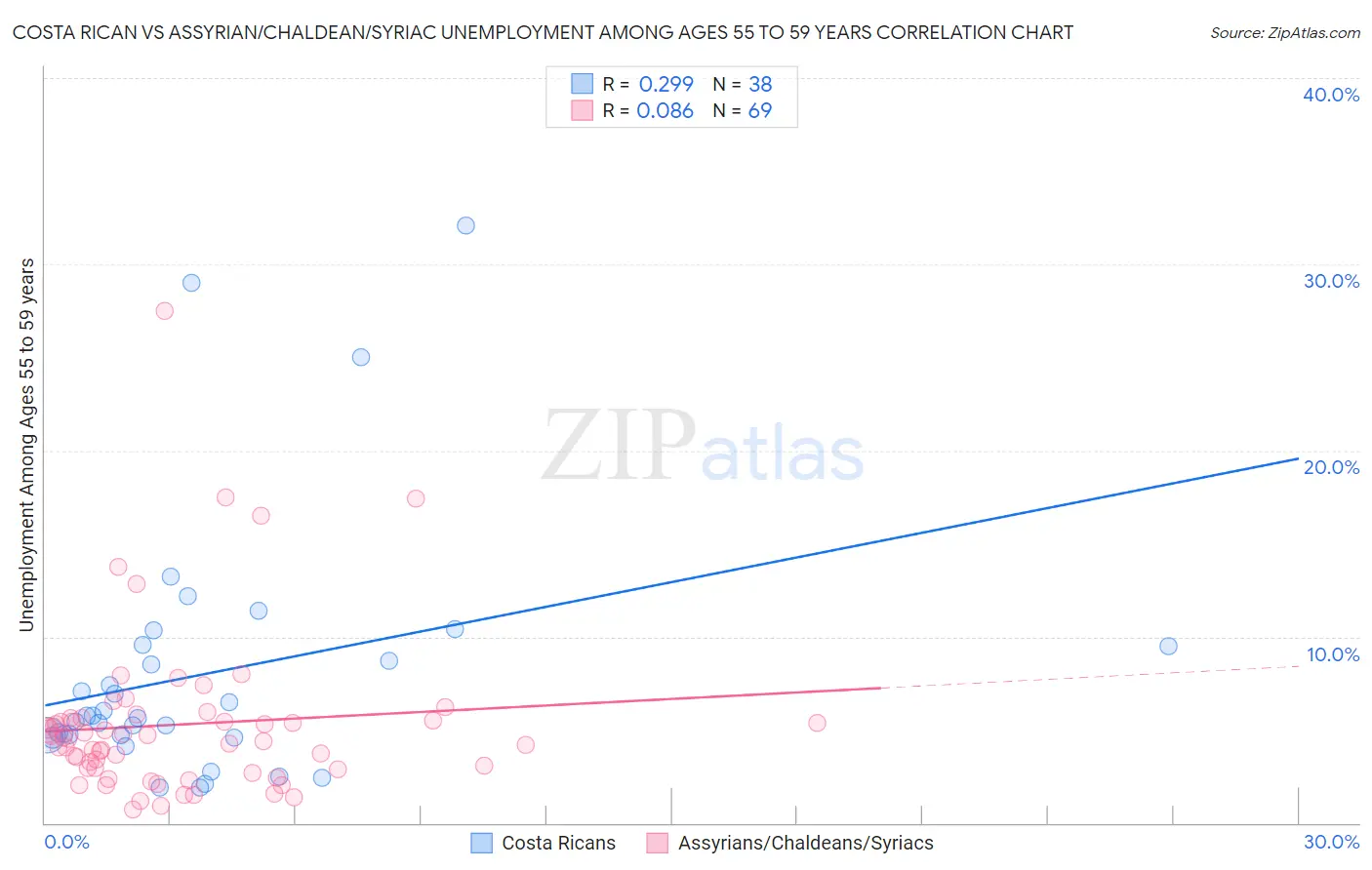Costa Rican vs Assyrian/Chaldean/Syriac Unemployment Among Ages 55 to 59 years