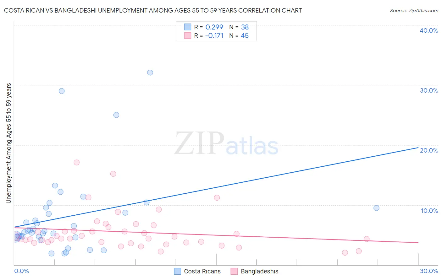 Costa Rican vs Bangladeshi Unemployment Among Ages 55 to 59 years