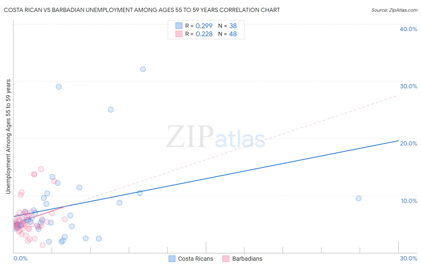 Costa Rican vs Barbadian Unemployment Among Ages 55 to 59 years