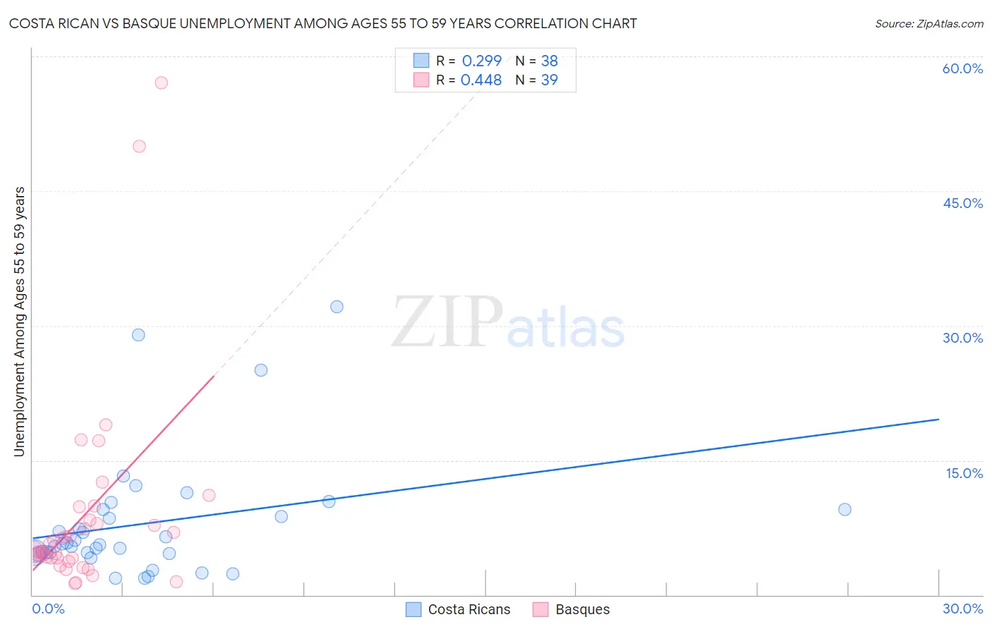 Costa Rican vs Basque Unemployment Among Ages 55 to 59 years