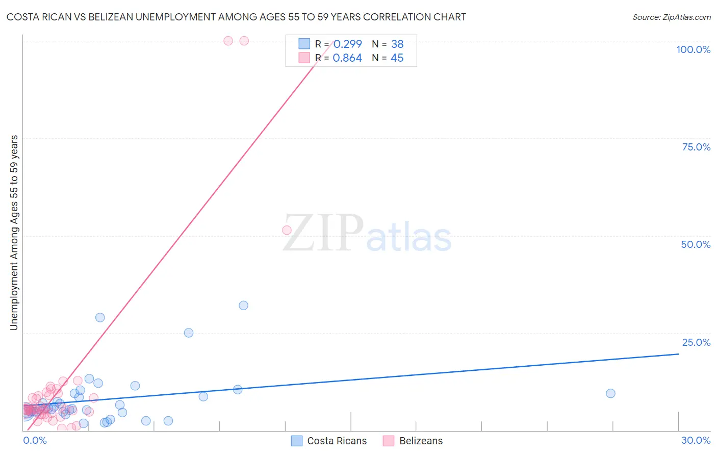 Costa Rican vs Belizean Unemployment Among Ages 55 to 59 years