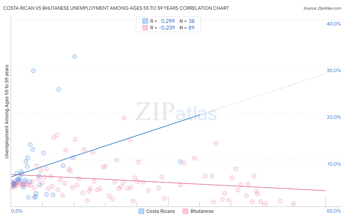 Costa Rican vs Bhutanese Unemployment Among Ages 55 to 59 years