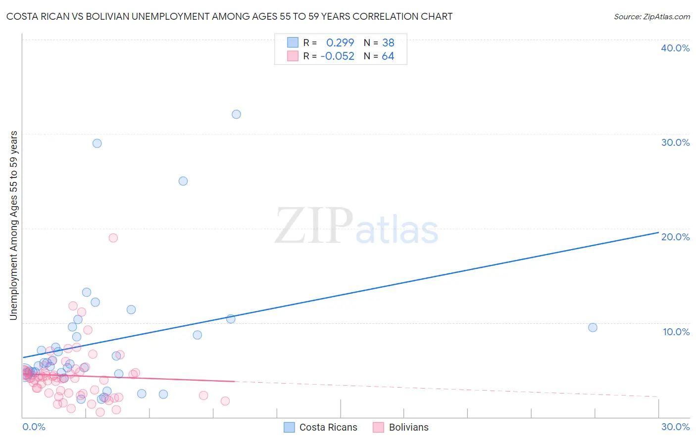 Costa Rican vs Bolivian Unemployment Among Ages 55 to 59 years