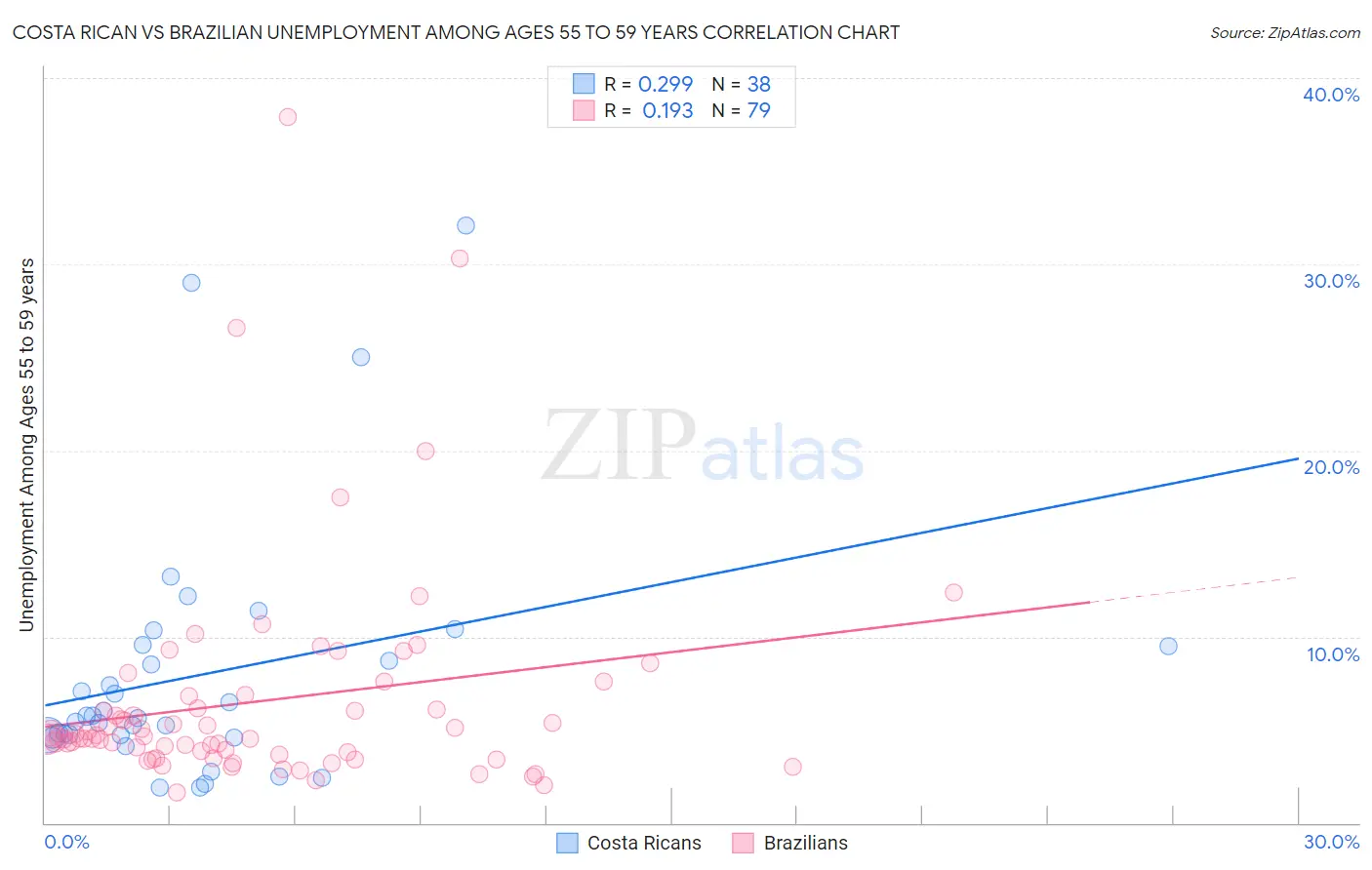 Costa Rican vs Brazilian Unemployment Among Ages 55 to 59 years