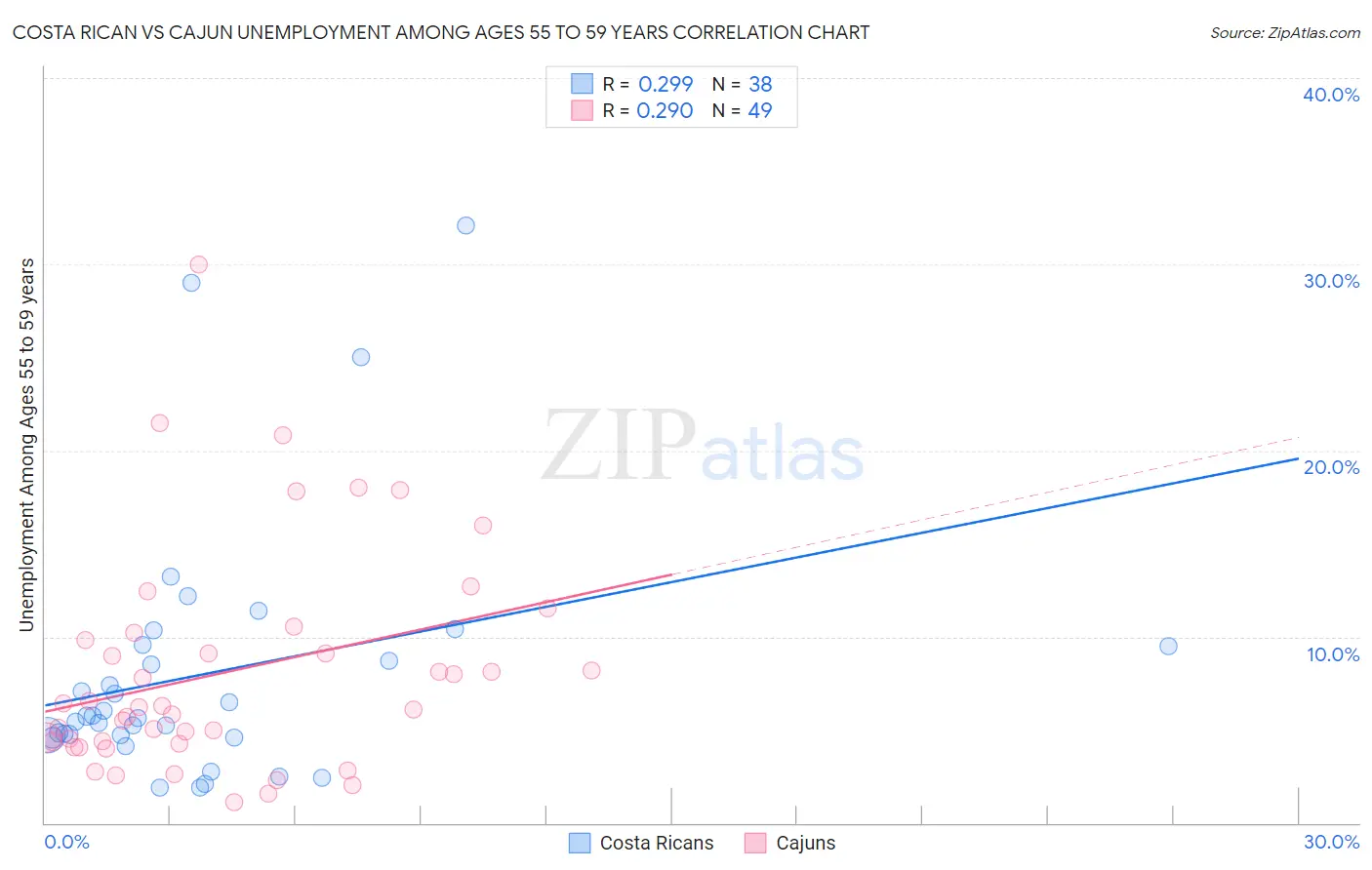 Costa Rican vs Cajun Unemployment Among Ages 55 to 59 years