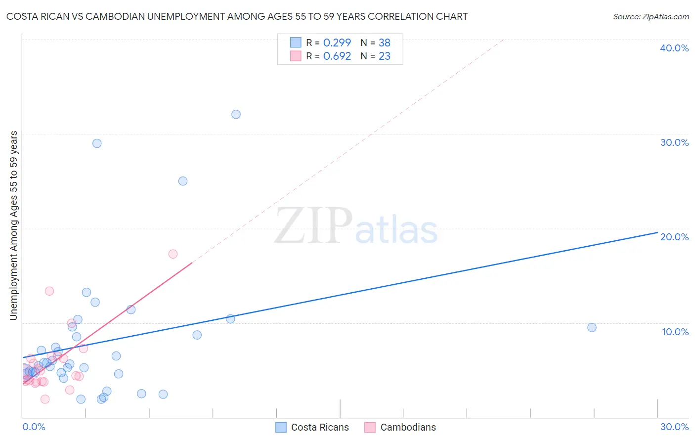 Costa Rican vs Cambodian Unemployment Among Ages 55 to 59 years