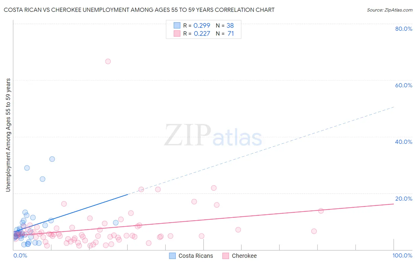 Costa Rican vs Cherokee Unemployment Among Ages 55 to 59 years